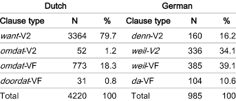 There are currently 15 types of domestic electrical outlet plugs in use worldwide, each of which has been assigned a letter by the us department of commerce international trade administration (ita), starting with a and moving through the alphabet. Distribution Of Explanans Clause Types And Connectors In The Dutch And Download Table