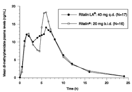 Ritalin La Methylphenidate Hydrochloride Extended Release
