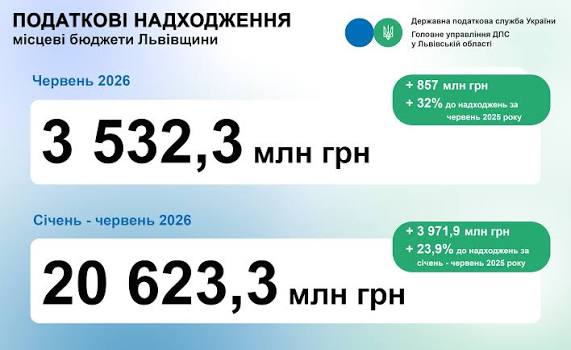 Місцеві бюджети Львівщини: у червні цього року надійшло понад 3,5 млрд  гривень податків та зборів