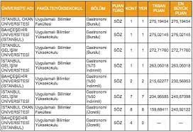 Gastronomi ve mutfak sanatları taban puanları ve başarı sıralamaları 2019. Dgs Gastronomi Taban Puanlari 2019 Kontenjan