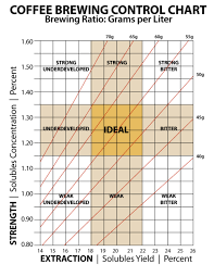 blogg coffee chart pour over coffee coffee infographic