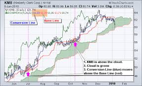 Inside Day Trading Strategy Stock Option Trading Stock