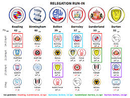 The process upon which a former champion or champies is dumped to the heap of forgotten losers. Efl Championship Relegation Battle Sunderland And Burton Albion Look Doomed To League One With Their Difficult Run In Will It Be Birmingham City Joining Them Soccer