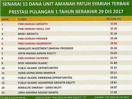 Pada akhir suku xyz company mengira prestasi. Pelaburan Dividen Tinggi Yang Menguntungkan Di Malaysia Myrujukan