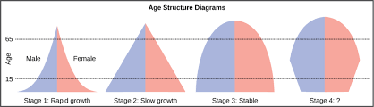 Human Population Growth Biology For Majors Ii