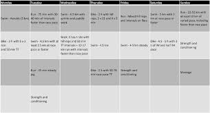 The goal of periodization is to reach peak performance when race day arrives. How To Train For An Ironman Like Jan Frodeno
