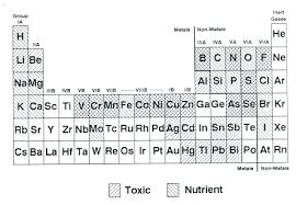 What is cr on the periodic table. 1 Periodic Table Showing Which Elements Are Required For Plant And Or Download Scientific Diagram