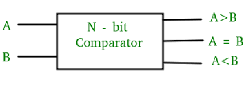 In moore u need to declare the outputs there itself in the state. Magnitude Comparator In Digital Logic Geeksforgeeks