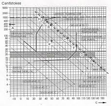 Fuel Oil Viscosity Temperature Diagram Download Scientific