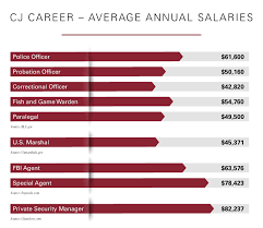 What jobs can i get with a criminal justice degree. Criminal Justice Careers And Salaries Cu Online
