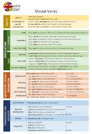 Digms of modal verbs that have the following properties: Modal Verbs I The Spanglish Teacher