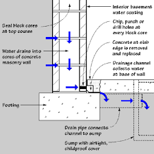 Interior wall and floor sealers Moisture In Basements Causes And Solutions Umn Extension