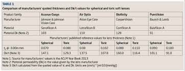 Oxygen Transmissibility Within The Optic Zone Of Soft Toric