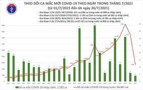 Việt nam thông báo 82 ca nhiễm cộng đồng. Báº£n Tin Covid 19 Sang 26 7 Sá»' Ca Máº¯c á»Ÿ Viá»‡t Nam Láº§n Ä'áº§u VÆ°á»£t Má»'c 100 000 Bá»™ Y Táº¿ Trang Tin Vá» Dá»‹ch Bá»‡nh Viem Ä'Æ°á»ng Ho Háº¥p Cáº¥p Covid 19