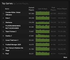 How to get a top 10 finish in playerunknown's battlegrounds? It S Nice To See Warframe Back On The Top 10 Of Steam Charts But Holy Shit It S Above Tf2 And Pubg Warframe
