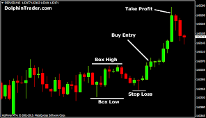 Gbp Usd Box Method