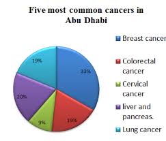 Lung cancer kills more people worldwide than other cancers. Women Health And Breast Cancer Cancer Conferences Women Health Events Abu Dhabi Middle East Asia Europe Usa 2018