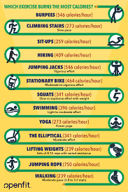 Calories Burned During Exercise And How To Calculate It