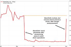 Stemcells Ceo Cfo And Three Directors Resigned The Day Of