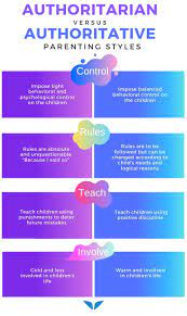 Everything you don't want to happen will happen, and you might find yourself begging for privacy and alone time. Authoritarian Vs Authoritative Which Is Better Infographic
