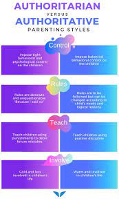 The arrival of a new baby is one of life's most joyful moments. Authoritarian Vs Authoritative Which Is Better Infographic