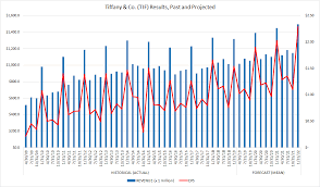 Why Tiffany Tif Stock Can Continue To Rally Further