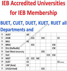 The institution of engineers, bangladesh. Md A Rahman Confusion Regarding Engineering Degree Of Private University