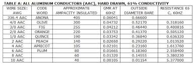 aaac conductor size chart wire size chart acsr