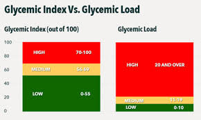 Glycemic Index And Glycemic Load Chart Bedowntowndaytona Com