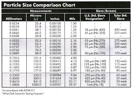 Screen Mesh Sizes Chart Www Bedowntowndaytona Com