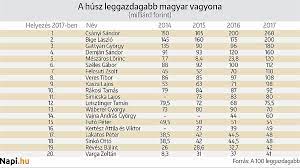 Résztulajdonosának vagyonát 41,5 milliárd forintra értékelték. Itt Az Uj Lista Ok A Leggazdagabbak Es A Legbefolyasosabbak Magyarorszagon Napi Hu