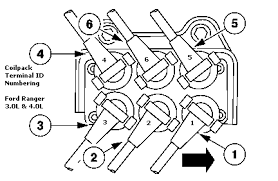 Cylinders cylinder head cylinder block camshaft drive crankshaft. Put Truck Back Together Now Engine Code P0351 Ford Truck Enthusiasts Forums