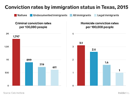 Sexual offences increased by 1.7%, with sexual assault increasing by 4.2%. Illegal Immigrants Commit Fewer Violent Crimes Than Natural Citizens