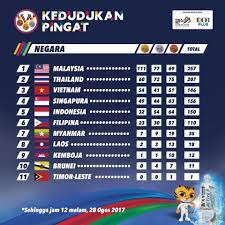 63 emas, 45 perak dan 39 gangsa. Harimaumalaya Berikut Merupakan Carta Pungutan Pingat Facebook