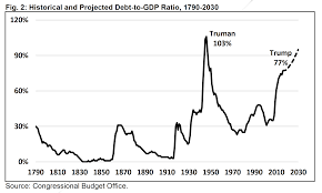 President Trumps Historic Debt Dilemma Committee For A