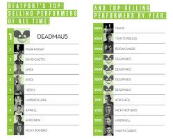 Dj News Official Global Dj Rankings