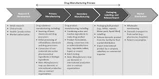 Https Www Drugshortagescanada Ca Files Mssc Causes And Prevention 2017 Pdf