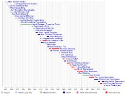 The parties shown are those to which the prime ministers belonged at the time they held office, and the electoral divisions shown are those they represented while in office. List Of Prime Ministers Of Denmark Wikipedia