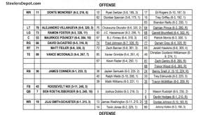 steelers release first meaningless preseason depth chart of 2019