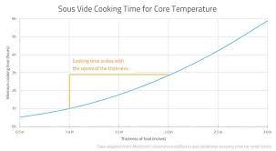 sous vide cooking time for core temperature chart how to