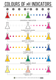 Colours Of Ph Indicators Post Teaching Chemistry Chemistry Education Chemistry Classroom