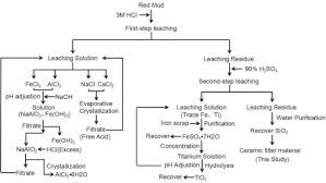 Preparation And Performance Of Ceramic Filter Material By