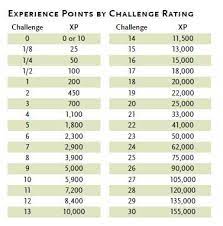 D&d Experience Chart 5e Help Me Understand Challenge Ratings Dungeons Dragons 5th Edition Dungeon Master Screen Challenges Sacred Geometry