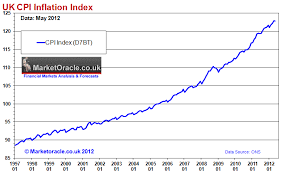 Bbc Reports Falling Uk Cpi Inflation As Good News Misses