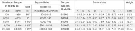 Square Drive Hydraulic Wrenches Hydraulic Wrench