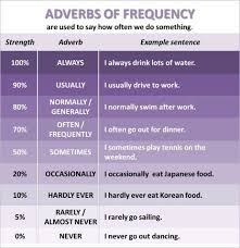 ( newspapers will be distributed to the group) b. Myenglishteacher Eu Blog Get Visual English Lessons Adverbs English For Beginners English Teaching Materials