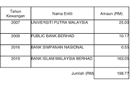 U all kalau belum check wang tidak dituntut, cepat cepat pergi check. Cara Semak Wang Tidak Dituntut Wtd Secara Online Azyyati Liah