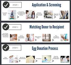 If you are intrigued by the possibility of donating your eggs and live within an hour of austin, the next step is to contact our fertility center. Egg Donor Program Tampa Florida The Reproductive Medicine Group