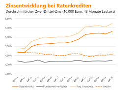 Welche bank hat aktuell die günstigsten zinsen? Kreditzinsen Steigen In Der Corona Krise Um Uber Einen Prozentpunkt Presseportal
