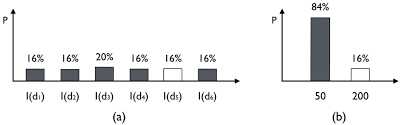 A Bar Chart Of The Transformation Distribution P V1 Taking